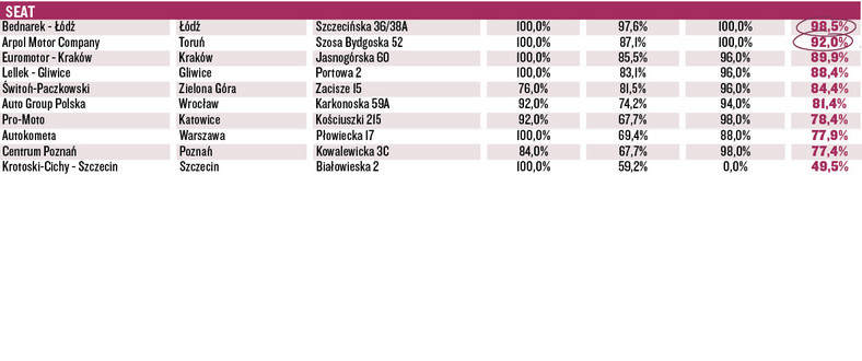 Wielki Test Salonów 2016 - Seat