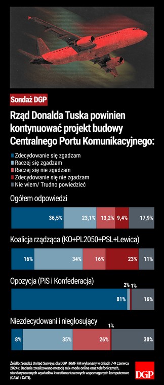 Sondaż - Inwestycje rządowe - CPK