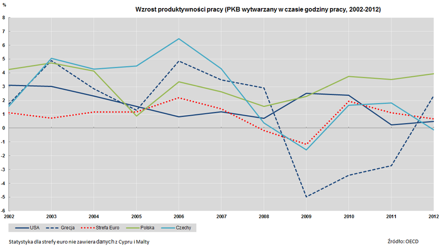 Wzrost produktywności pracy. Produktywność mierzona jest przez OECD wartością PKB wytworzonego przez jednego pracownika w ciągu godziny. Jak wynika z wykresu, w 2006 roku rozpoczęło się spowolnienie wzrostu produktywności, które w niektórych przypadkach przerodziło się w jej spadek. Począwszy od 2010 roku obserwujemy odbicie, które przebiega jednak w zróżnicowanym tempie. Na tle innych państw dobrze wypada Polska, w której produktywność pracy w ostatnich latach dynamicznie rosła.