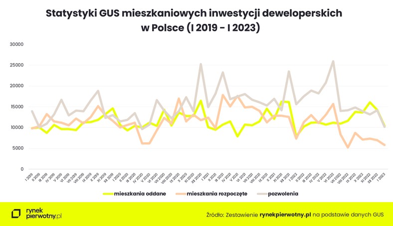 Statystyki mieszkaniowych inwestycji deweloperskich w Polsce