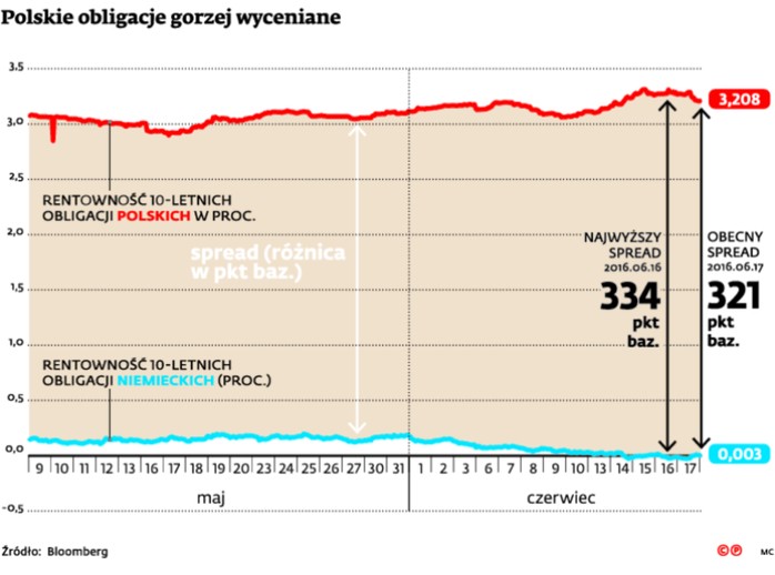 Polskie obligacje gorzej wyceniane