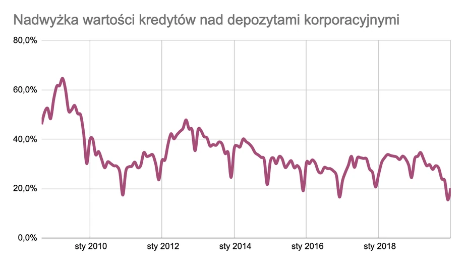 Nadwyżka wartości kredytów nad depozytami korporacyjnymi.