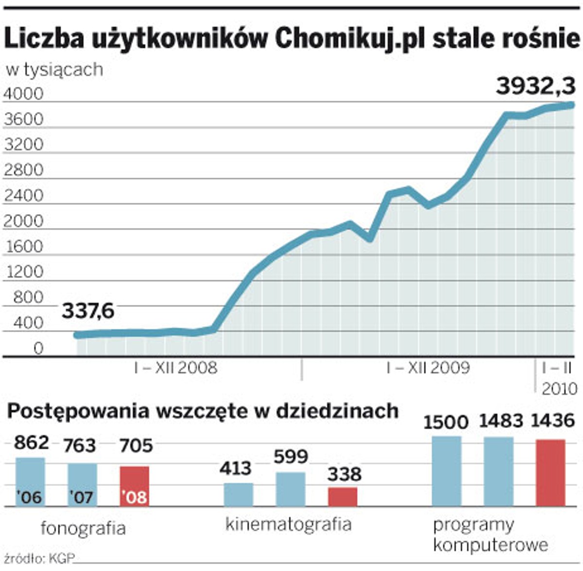 Liczba użytkowników Chomikuj.pl stale rośnie