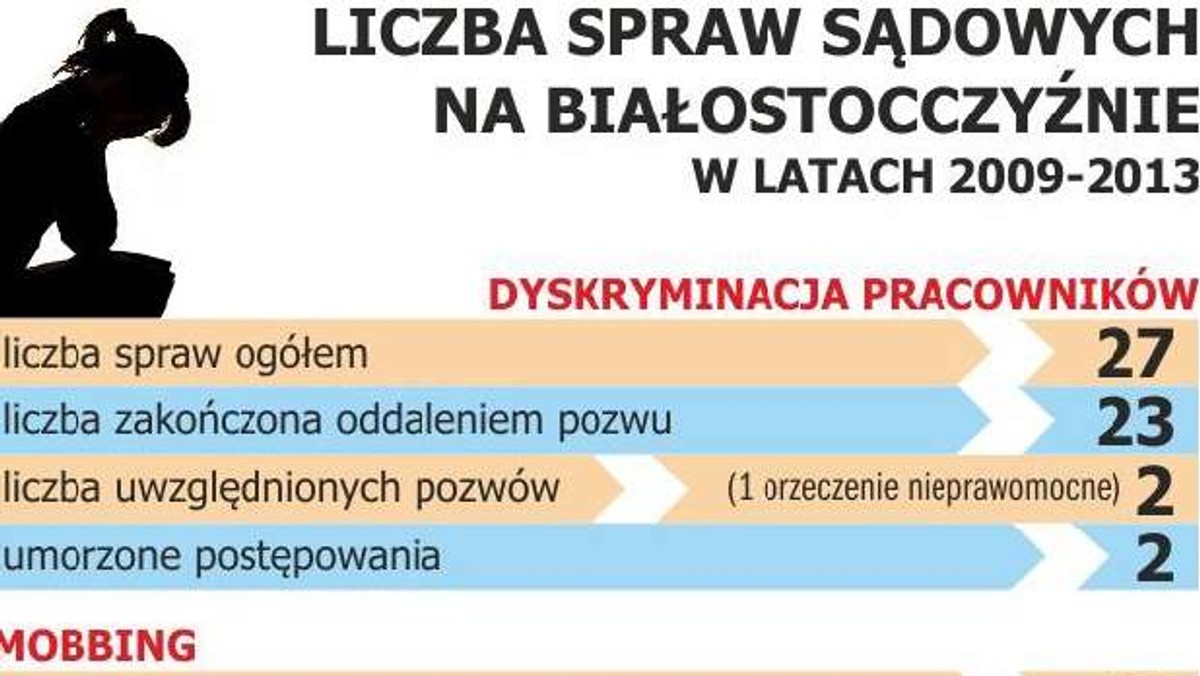 Pracownik białostockiej gazowni pozwał pracodawcę o dyskryminację ze względu na wiek i płeć oraz mobbing. 26-letni Kamil Kuczyński uważa, że był pomijany w awansach.