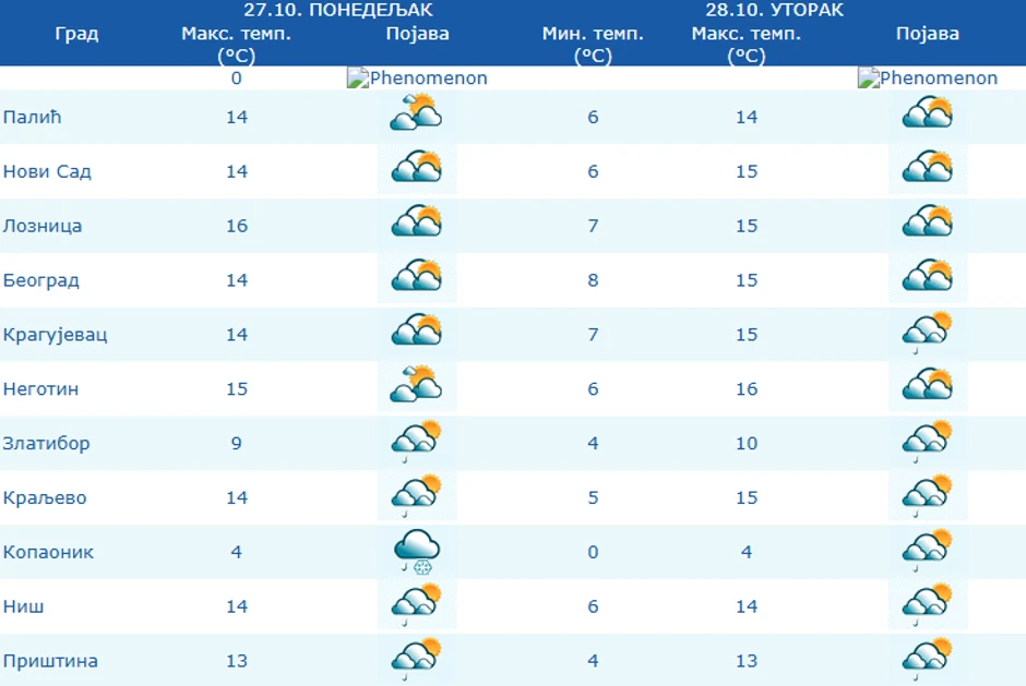 Vreme u ponedeljka i utorak, 27 i 28 oktobra