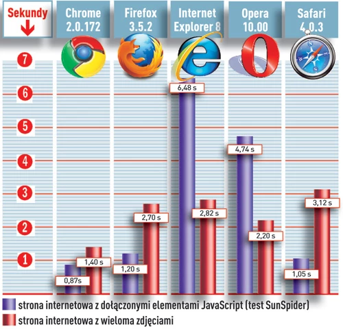 Najszybsza przeglądarka:w teście Komputer Świata zmierzono szybkość ładowania i wyświetlania skomplikowanych stron internetowych. Najlepsze wyniki osiąga Google Chrome, najwolniejszy jest Microsoft Internet Explorer