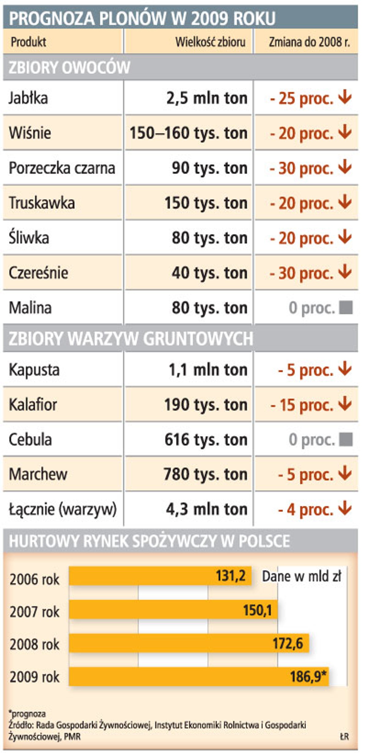 Prognozy plonów w 2009 roku