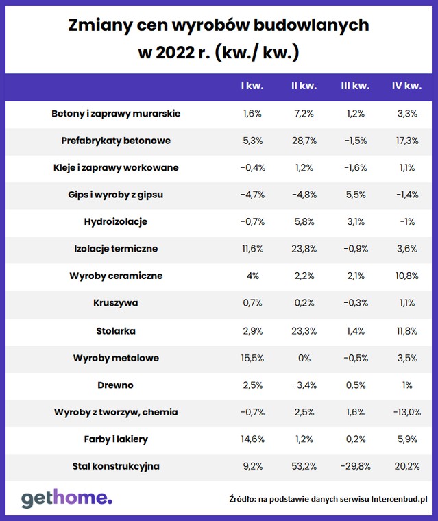 Zmiany cen materiałów budowlanych