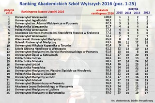 Ranking Perspektywy 2016: Poznaj najlepsze uczelnie w Polsce