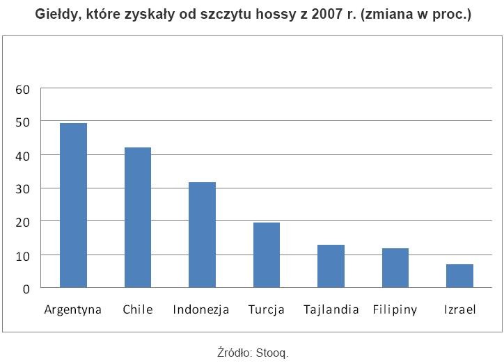 Giełdy, które zyskały od szczytu hossy z 2007 r.