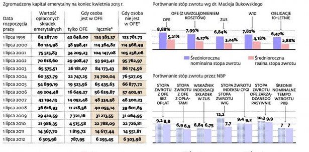 Opłacalność oszczędności w OFE