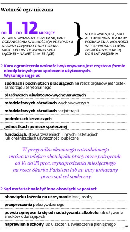 Wolność ograniczona