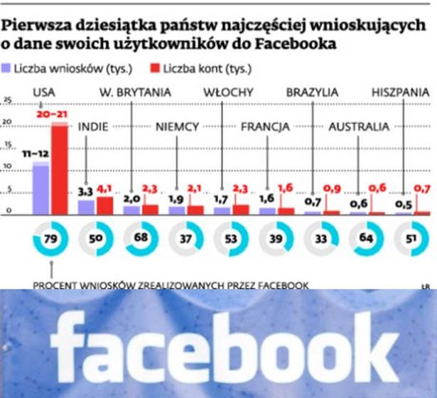 Pierwsza dziesiątka państw najczęściej wnioskujących o dane do Facebooka