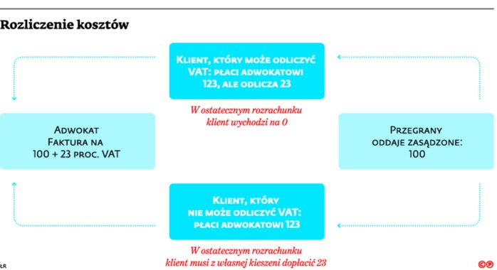 Rozliczenie kosztów