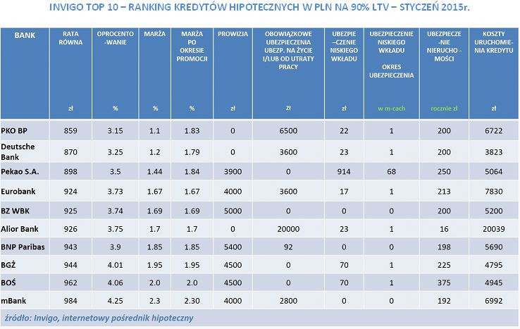 Ranking kredytów hipotecznych w PLN na 90 proc. LTV