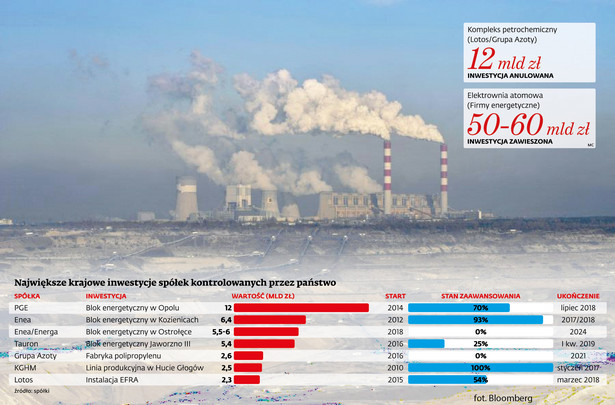 Największe krajowe inwestycje spółek kontrolowanych przez SP