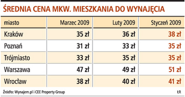 Średnia cena mkw. mieszkania do wynajęcia