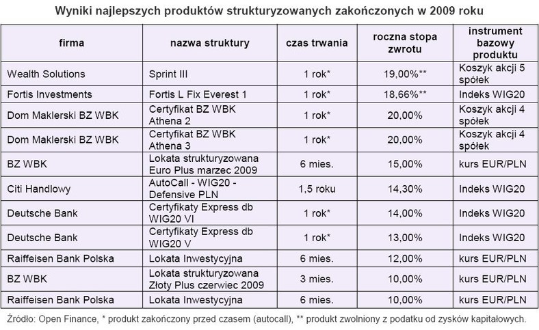 Wyniki najlepszych produktów strukturyzowanych zakończonych w 2009 roku