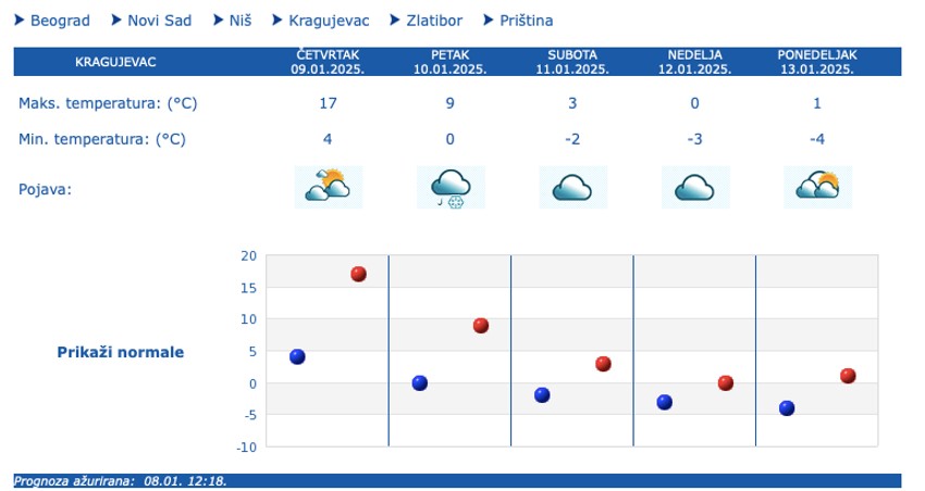 Prognoza za pet dana za Kragujevac