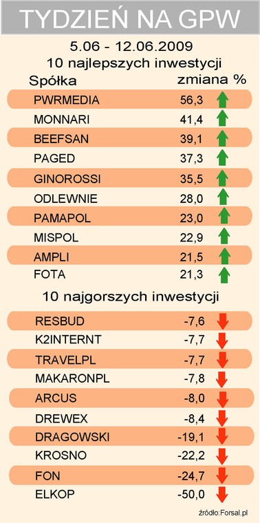 Tygodniowy ranking spółek