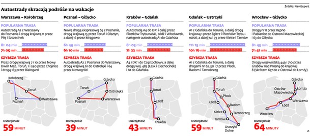 Autostrady skracają podróże na wakacje