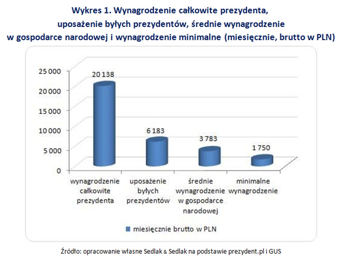 Wynagrodzenie całkowite prezydenta, uposażenie byłych prezydentów, średnie wynagrodzenie w gospodarce narodowej i wynagrodzenie minimalne