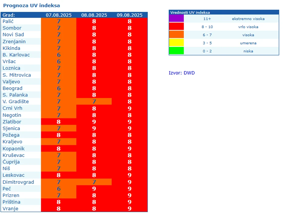 Prognoza UV indeksa za tri dana