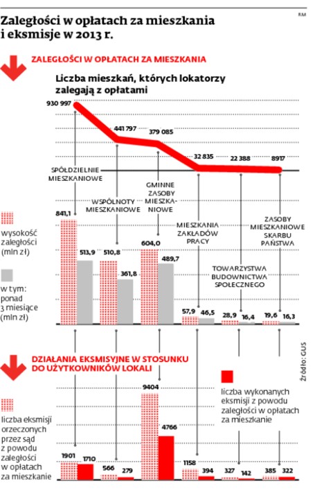 Zaległości w opłatach za mieszkania i eksmisje w 2013 r.