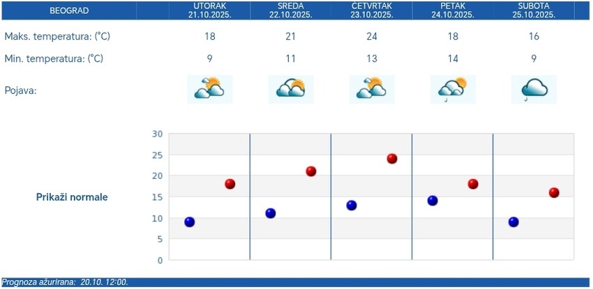 RHMZ petodnevna vremenska prognoza za Beograd