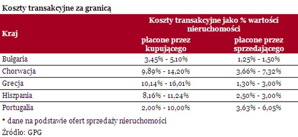 Koszty transakcyjne za granicą