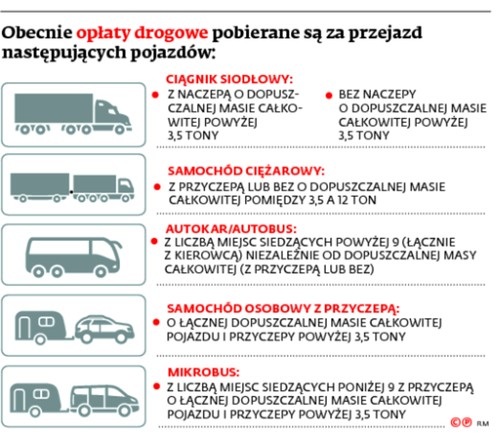 Obecnie opłaty drogowe pobierane są za przejazd następujących pojazdów: