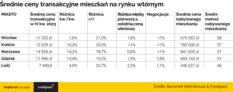 Średnie ceny transakcyjne na rynku wtórnym