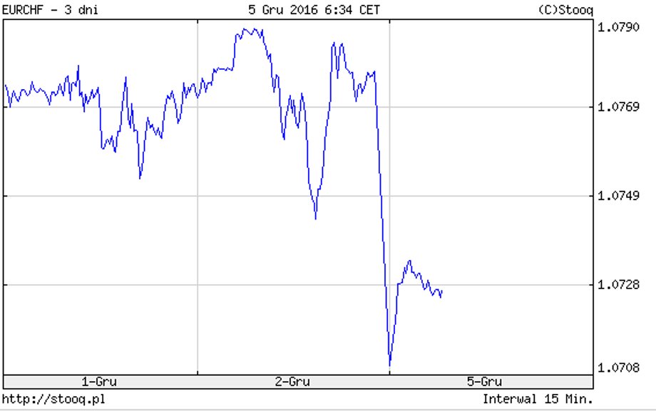 EUR/CHF