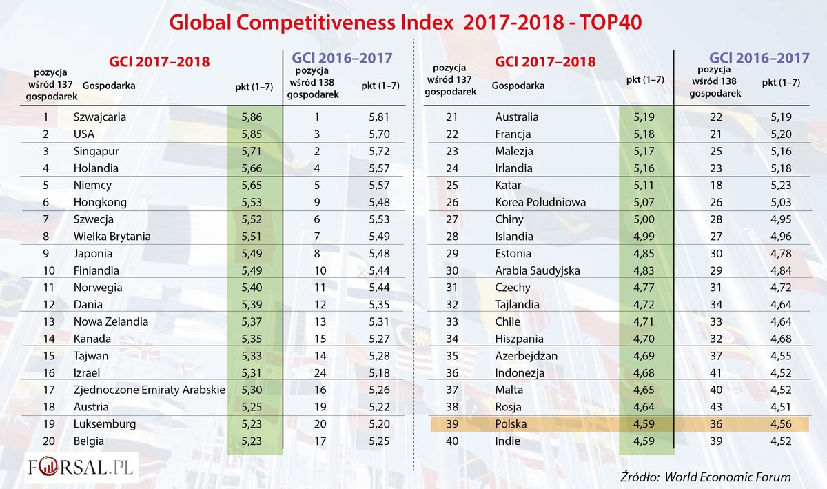 Ranking konkurencyjności gospodarek 2017-2018 - top40
