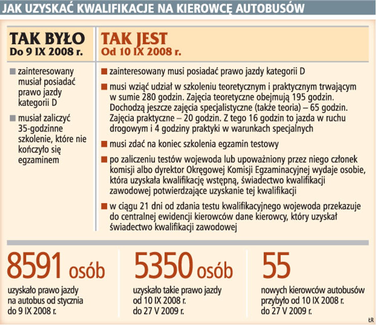 Jak uzyskać kwalifikacje na kierowcę autobusów