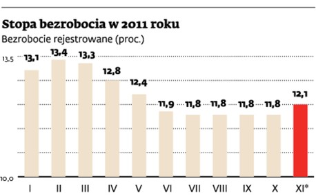 Stopa bezrobocia w 2011 roku