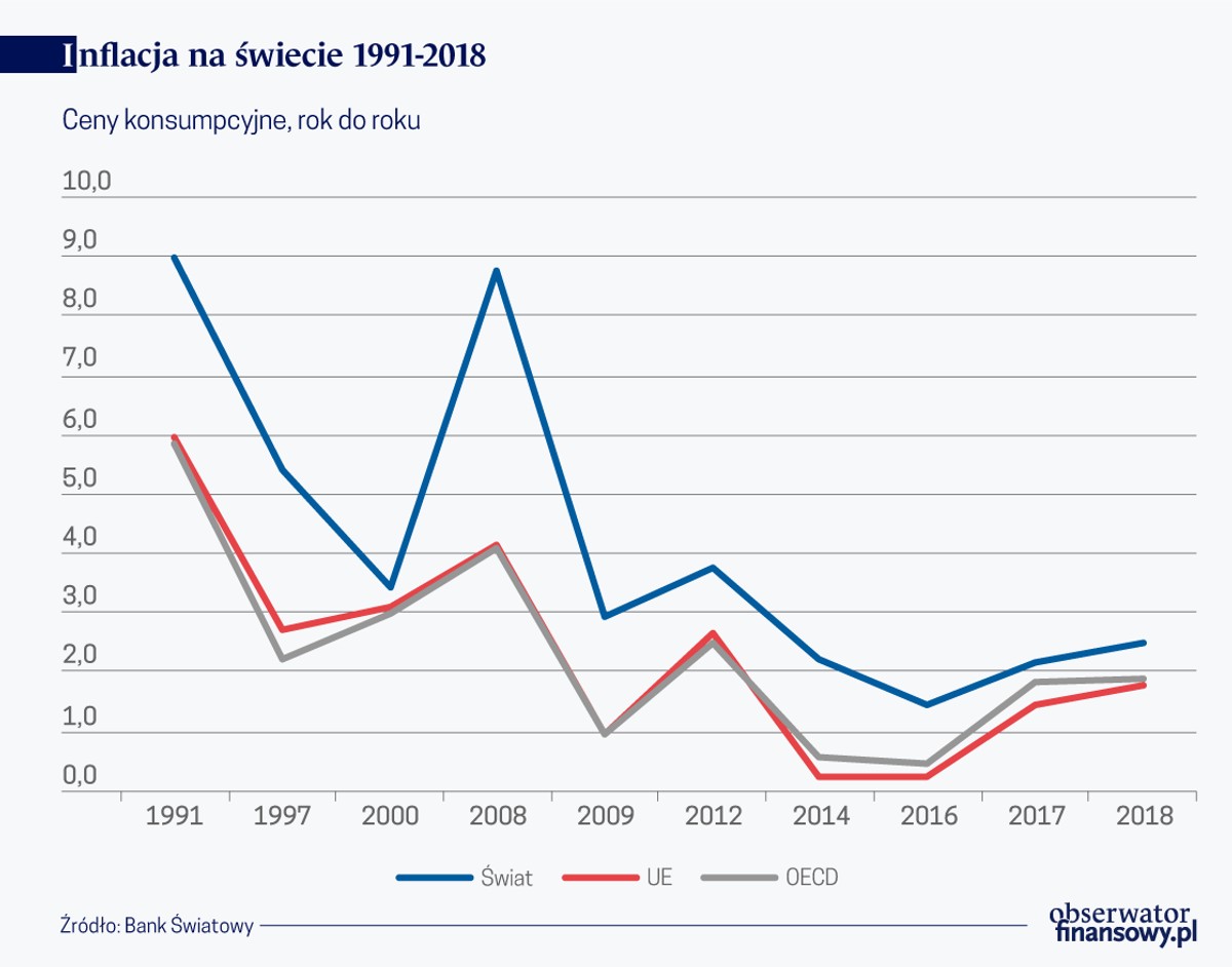 Inflacja na świecie 1991-2018 (graf. Obserwator Finansowy)