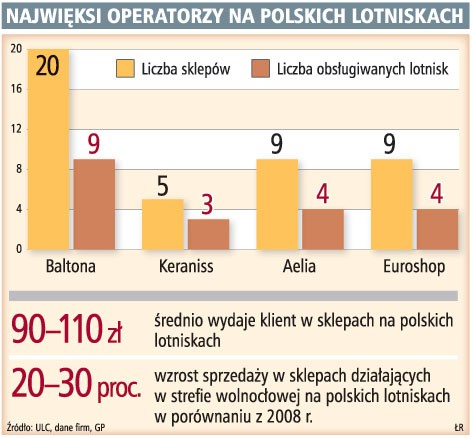 Najwięksi operatorzy na polskich lotniskach