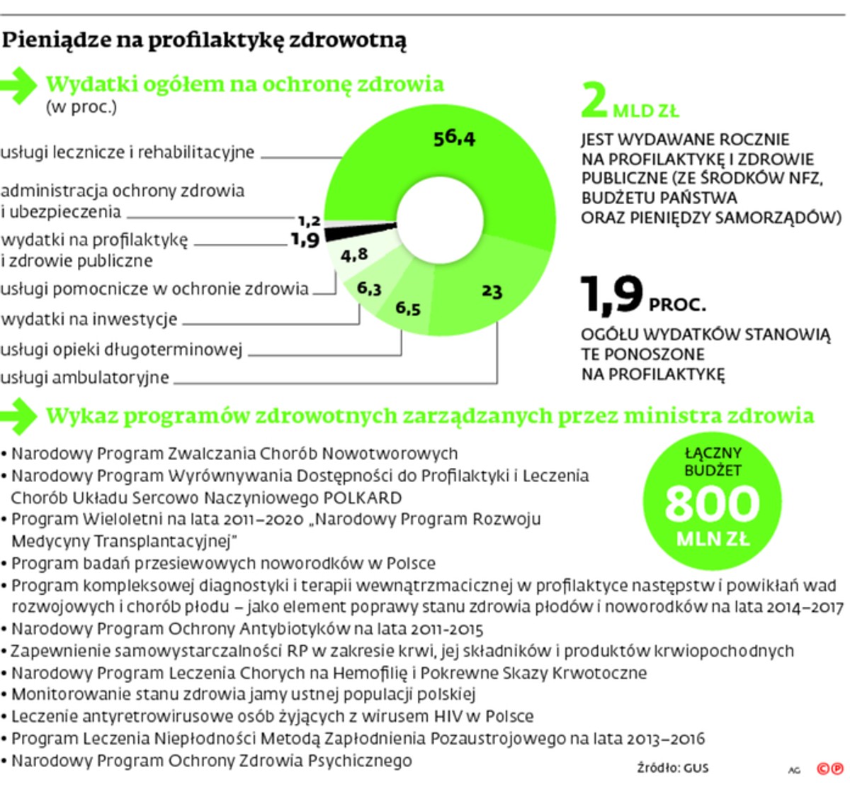Pieniądze na profilaktykę zdrowotną