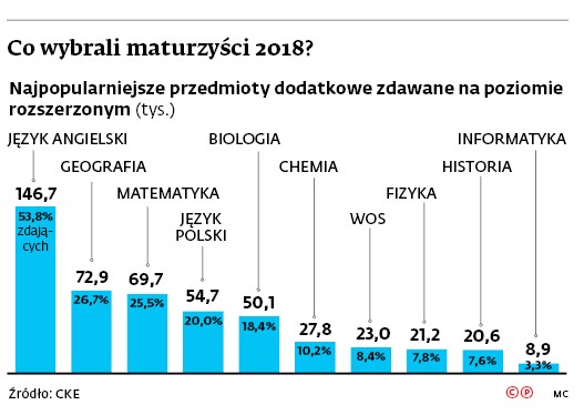 Co wybrali maturzyści w 2018?