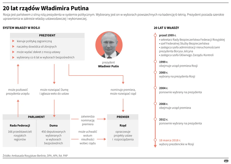 20 lat Władimira Putina