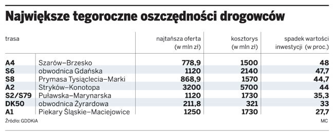 Największe tegoroczne oszczędności drogowców