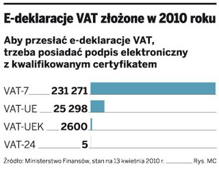 Nie można przesłać VAT-24 i VAT-UEK przez internet