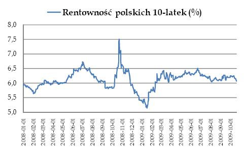 Rentowność polskich obligacji 10-letnich