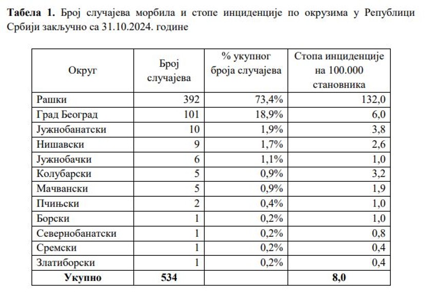 Broj obolelih od malih boginja od početka godine u Srbiji po okruzima 