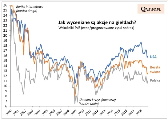 Jak wyceniane są akcje na giełdach