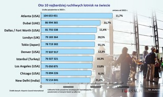 Oto 10 najbardziej ruchliwych lotnisk na świecie. Ogromna dominacja jednego kraju