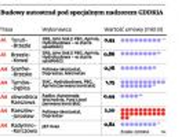 Budowa autostrady pod specjalnym nadzorem GDDKiA (stan na 21 sierpnia 2012)