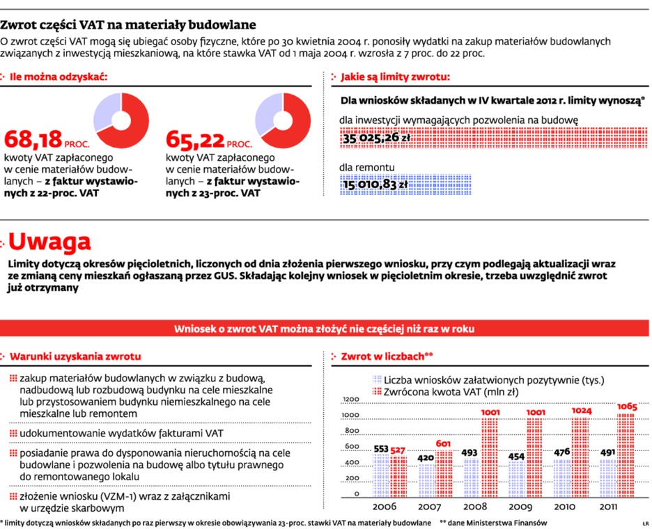 Zwrot części VAT na materiały budowlane