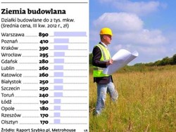 Ziemia budowlana tanieje, a i tak nikt jej nie chce. Ceny spadają nawet o połowę
